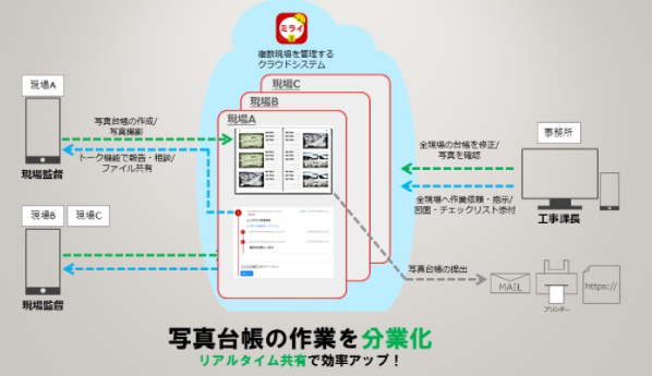 工事写真における黒板の書き方を解説 誰でも簡単にできる写真台帳の作成方法をご紹介 ミライ工事